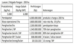 Kementan Jelaskan Perhitungan Pendapatan Brigade Swasembada Pangan